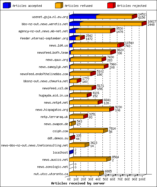 Articles received by server