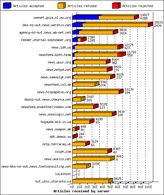 Articles received by server