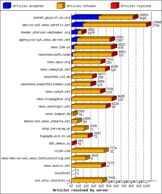 Articles received by server