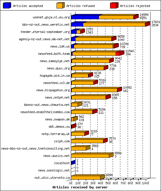 Articles received by server