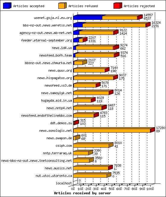 Articles received by server