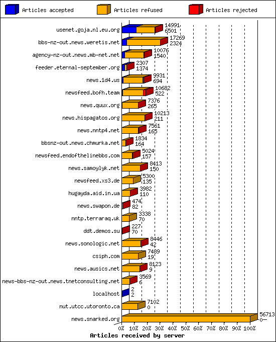 Articles received by server