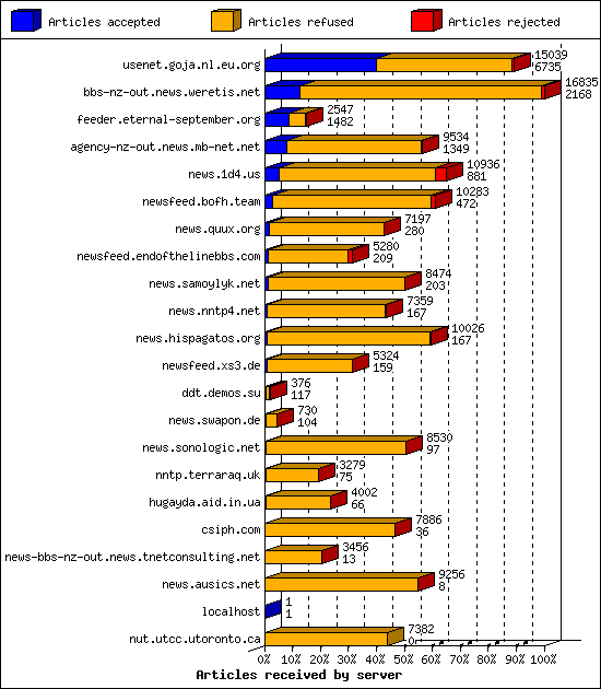 Articles received by server