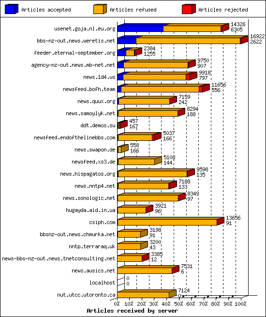 Articles received by server