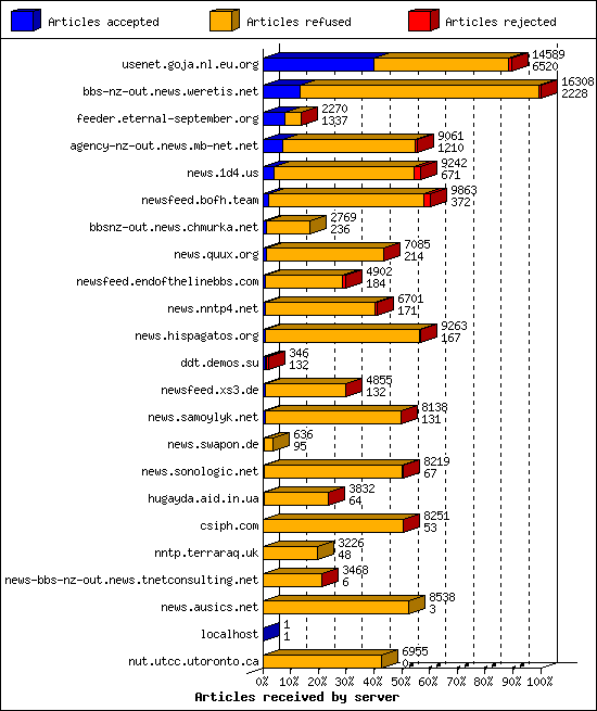 Articles received by server