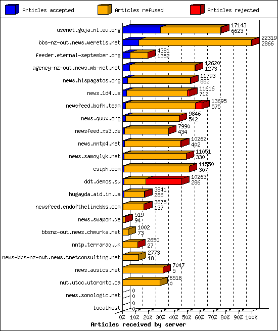 Articles received by server