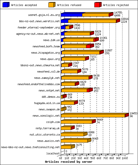 Articles received by server