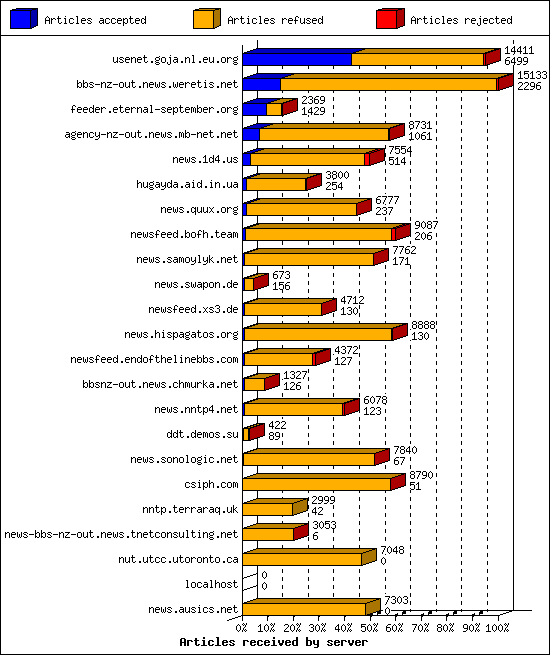 Articles received by server