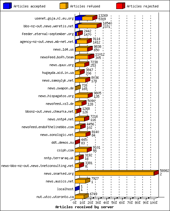 Articles received by server
