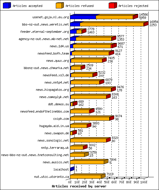 Articles received by server