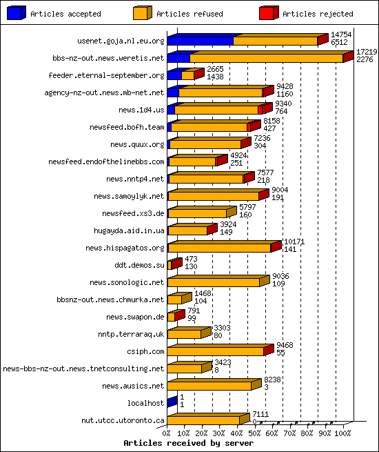 Articles received by server