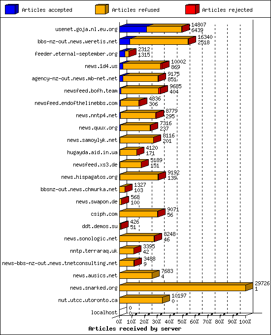 Articles received by server