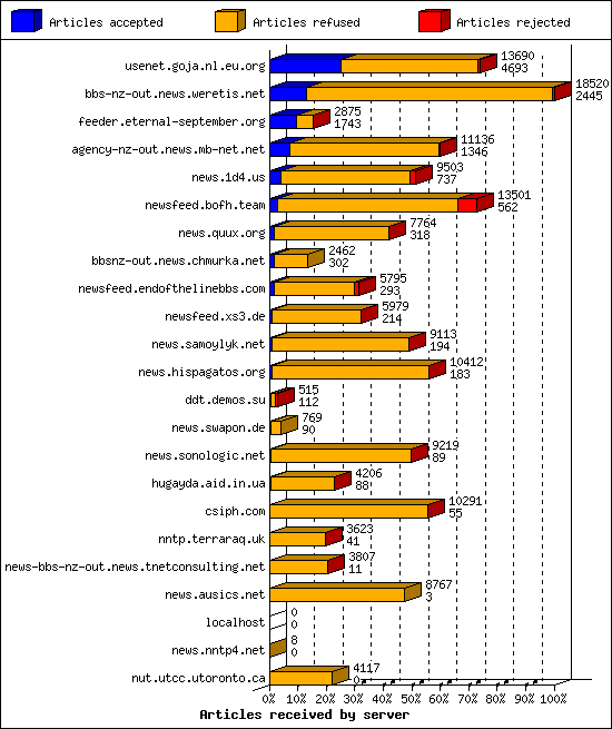 Articles received by server