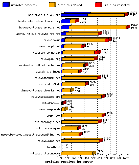 Articles received by server