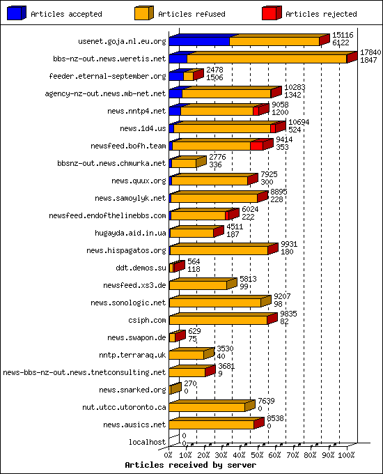 Articles received by server