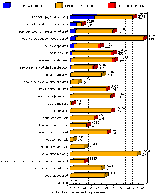 Articles received by server