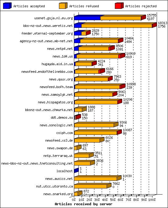 Articles received by server
