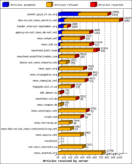 Articles received by server