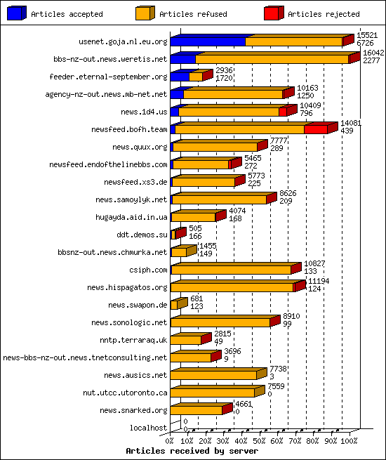 Articles received by server