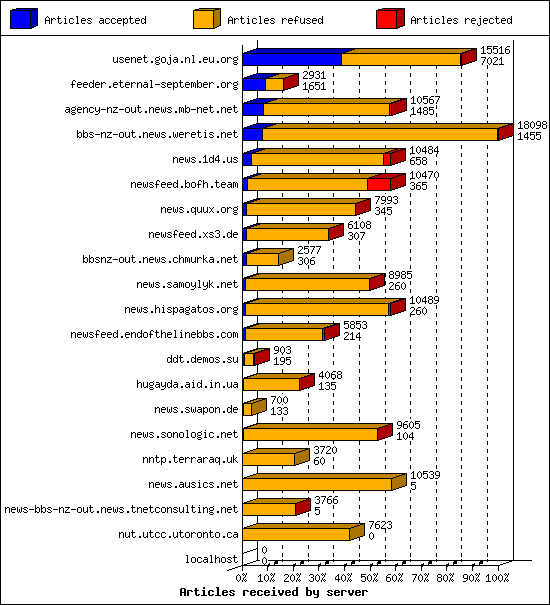 Articles received by server