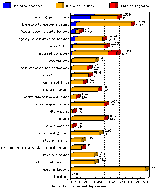 Articles received by server
