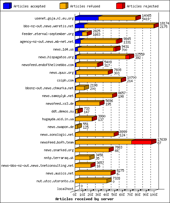 Articles received by server