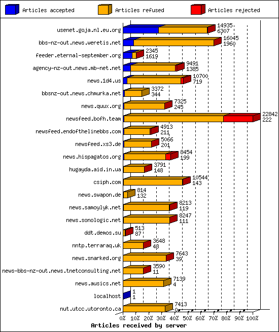 Articles received by server