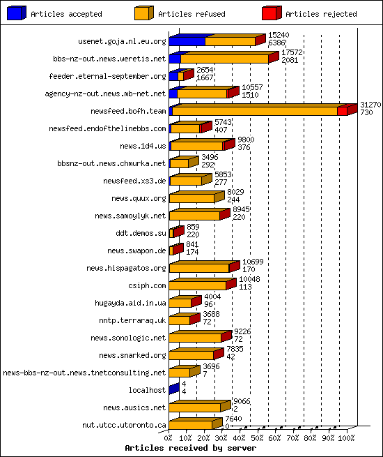 Articles received by server