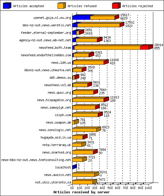 Articles received by server