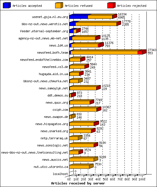 Articles received by server