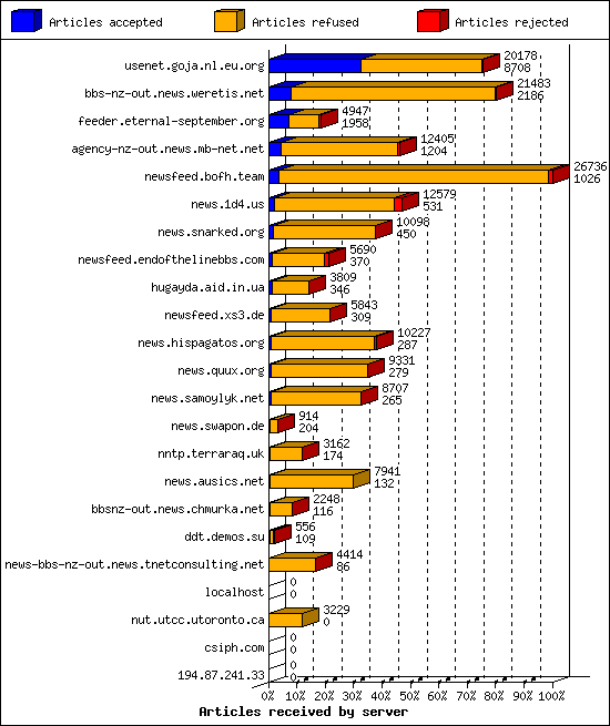 Articles received by server