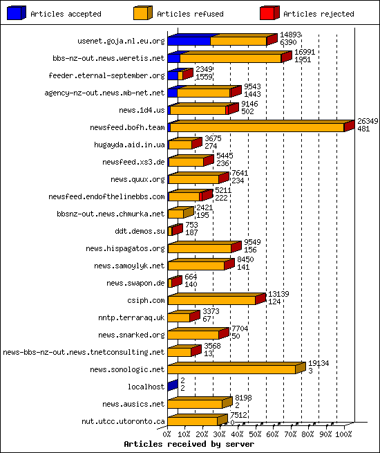 Articles received by server