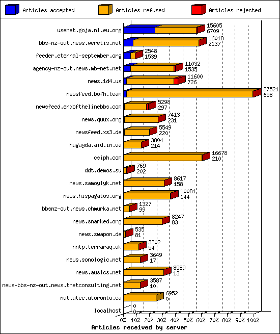 Articles received by server