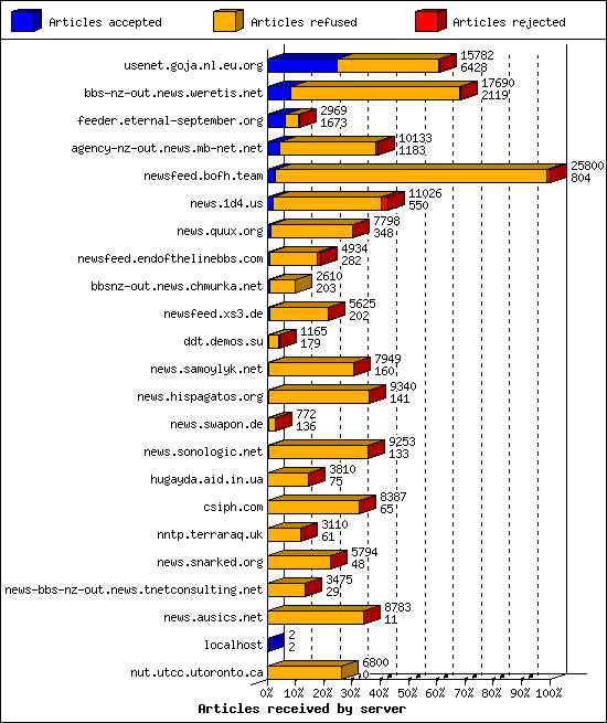 Articles received by server