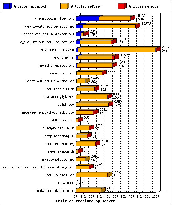 Articles received by server