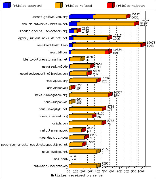 Articles received by server