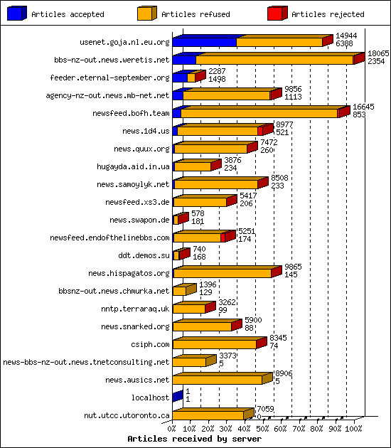 Articles received by server