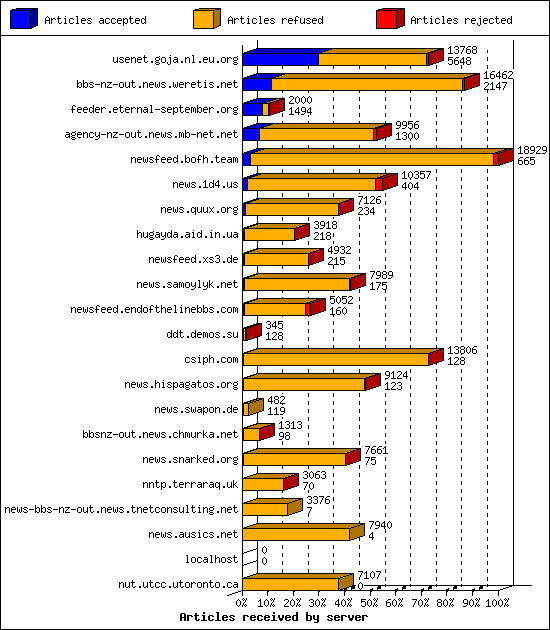 Articles received by server