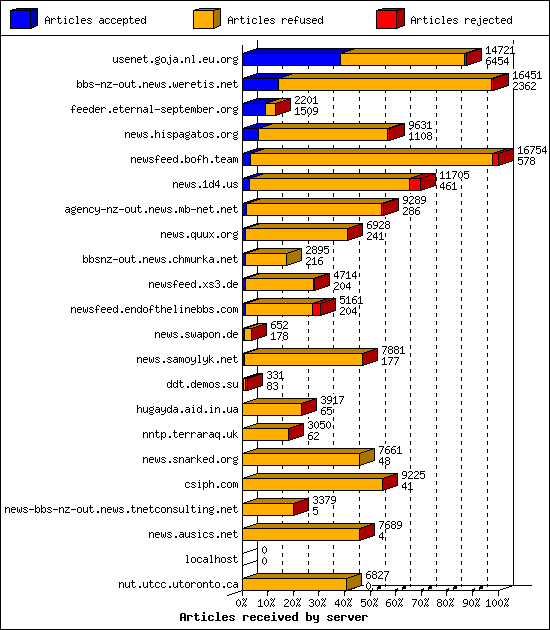 Articles received by server