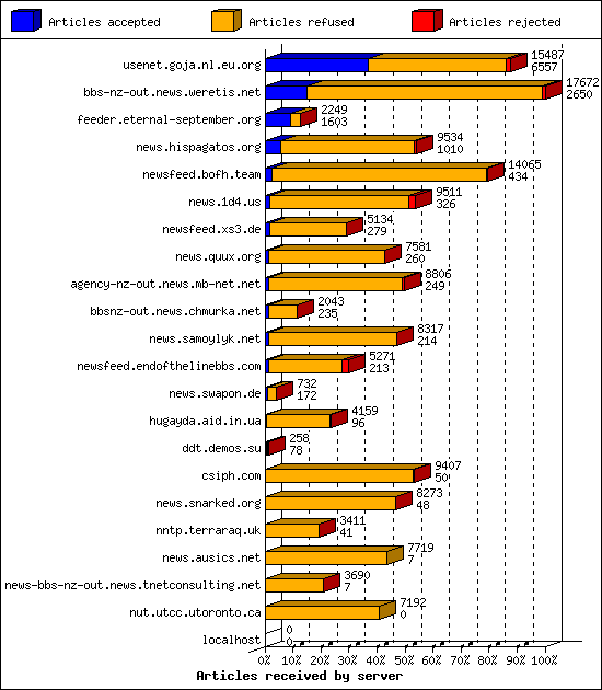 Articles received by server