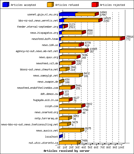Articles received by server