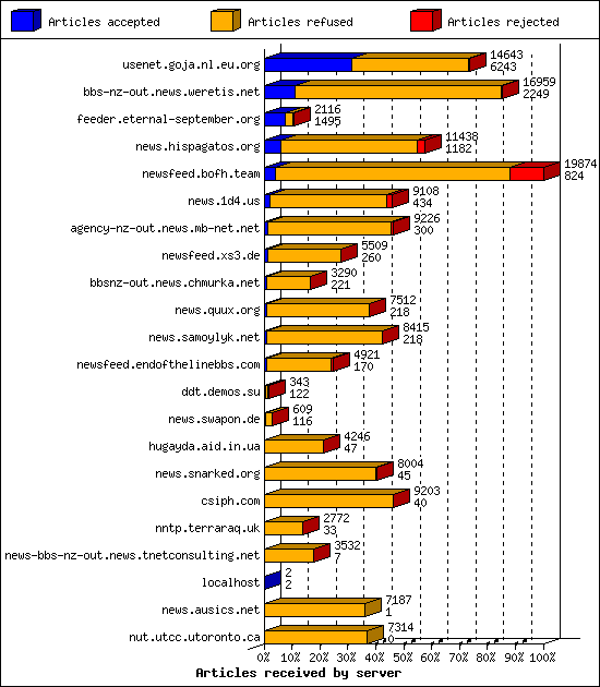 Articles received by server