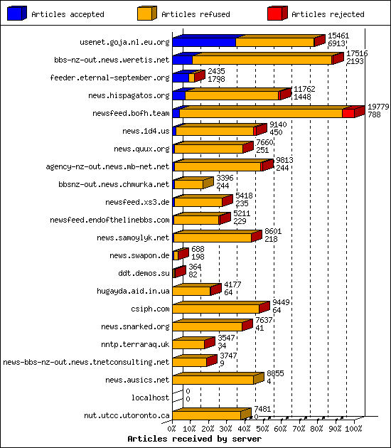 Articles received by server