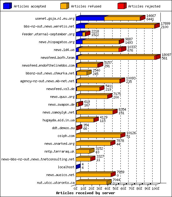 Articles received by server