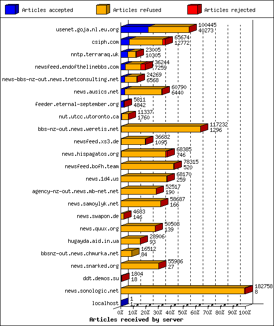 Articles received by server
