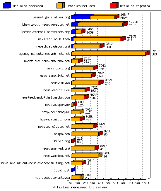 Articles received by server