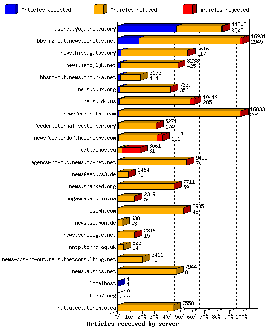 Articles received by server