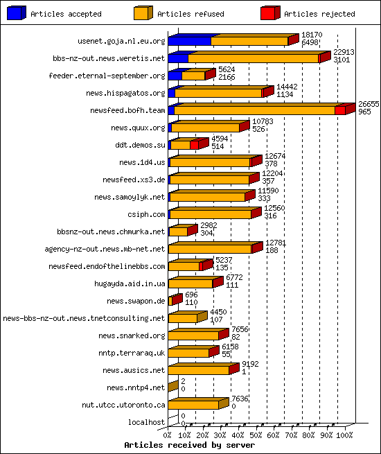 Articles received by server