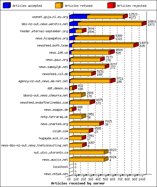 Articles received by server