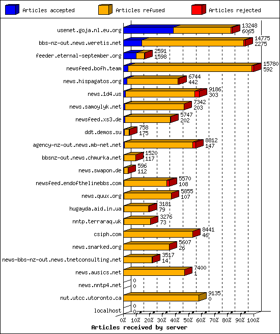 Articles received by server